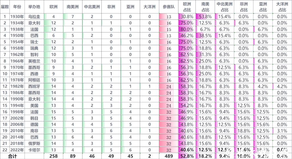 世界杯比赛预测：各大洲球队的表现分析